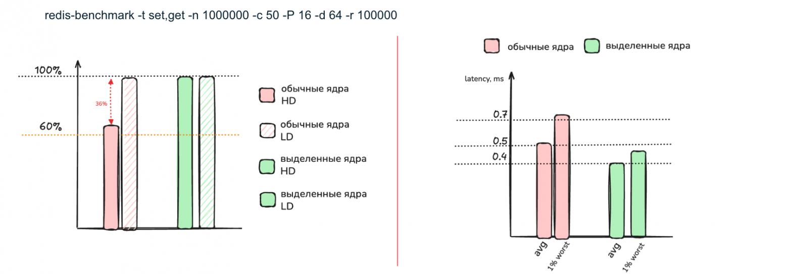 Как работают выделенные ядра в облачном сервере: от планировщика Linux до тестов производительности - 16